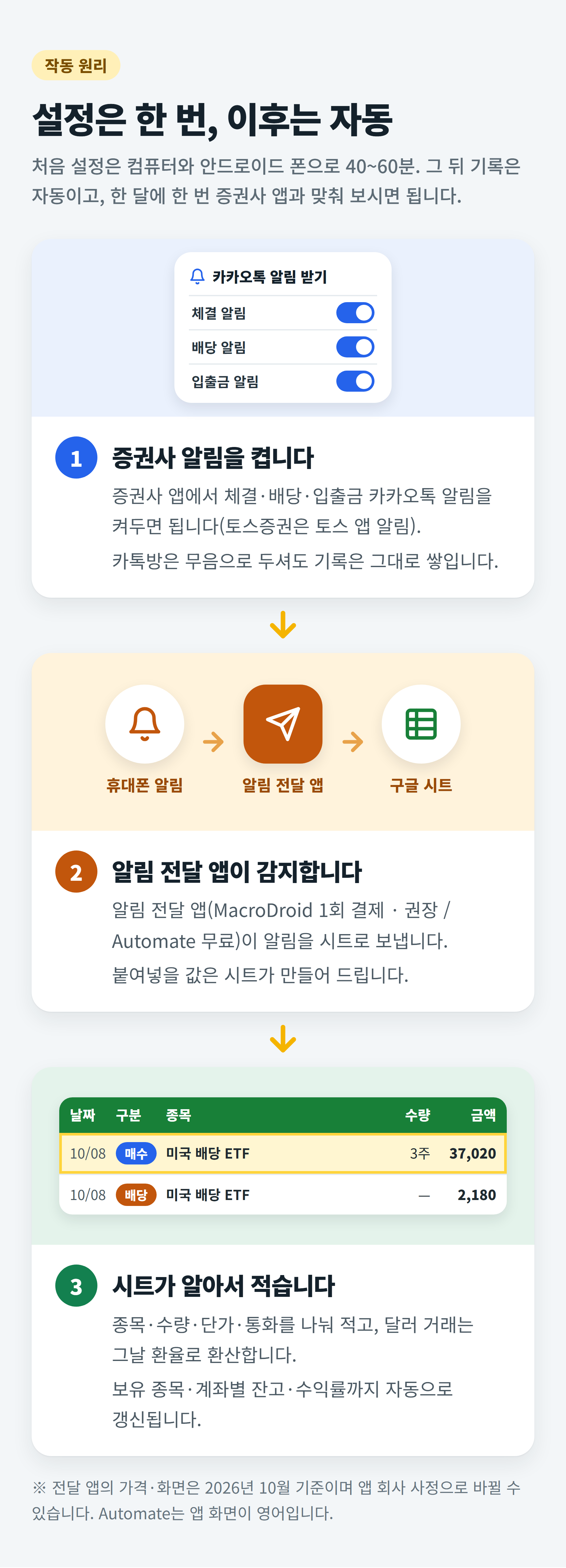 작동 원리를 세 단계로 보여 주는 그림입니다. 증권사 앱에서 체결·배당·입출금 알림을 켜고, 휴대폰의 알림 전달 앱이 알림을 구글 시트로 보내면, 시트가 날짜·구분·종목·수량·금액을 나눠 적습니다.