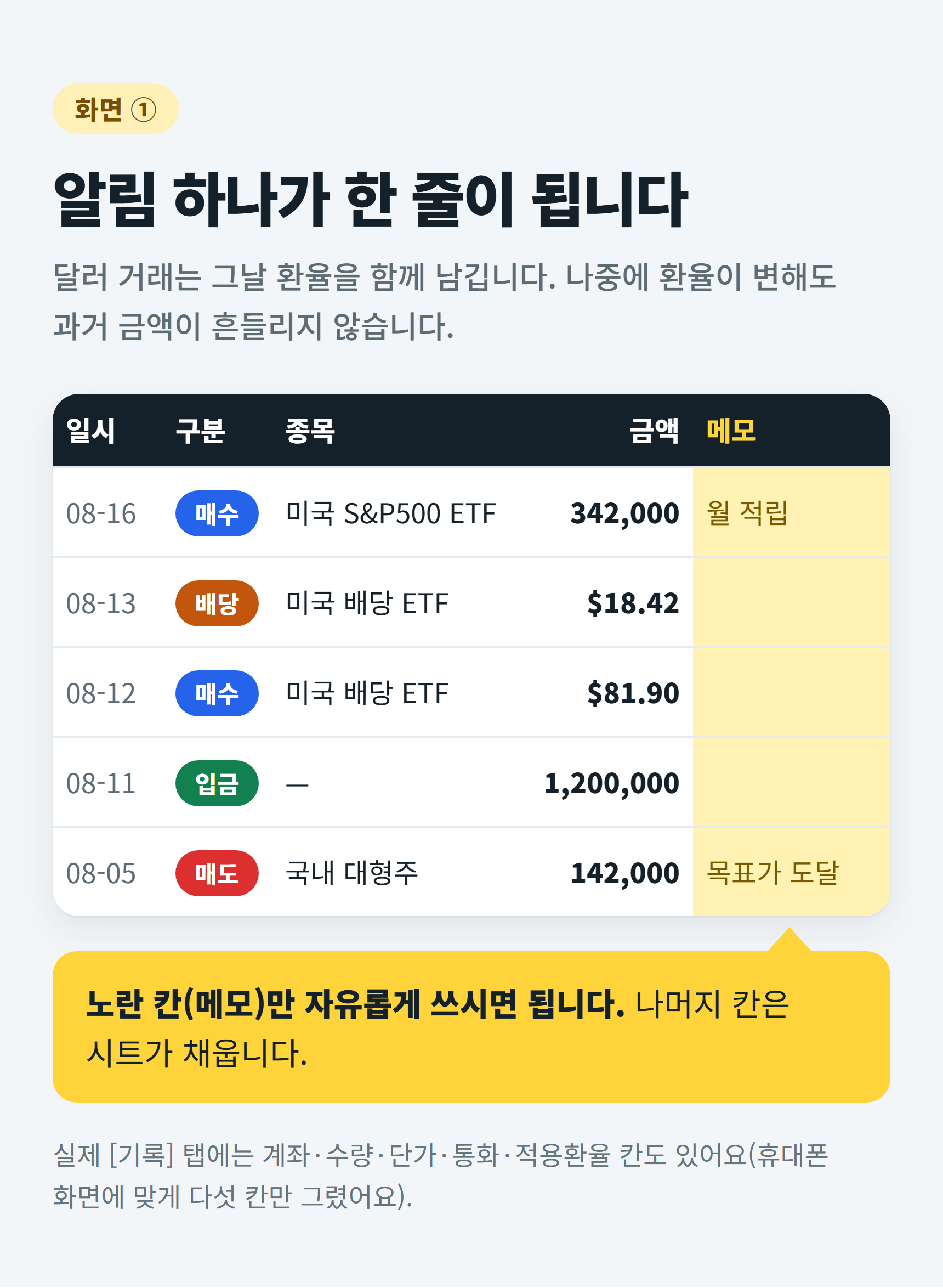 [기록] 탭 예시 화면입니다. 매수·배당·입금·매도 알림이 일시, 구분, 종목, 금액 칸에 한 줄씩 들어가 있고, 노란 메모 칸만 사람이 적습니다.