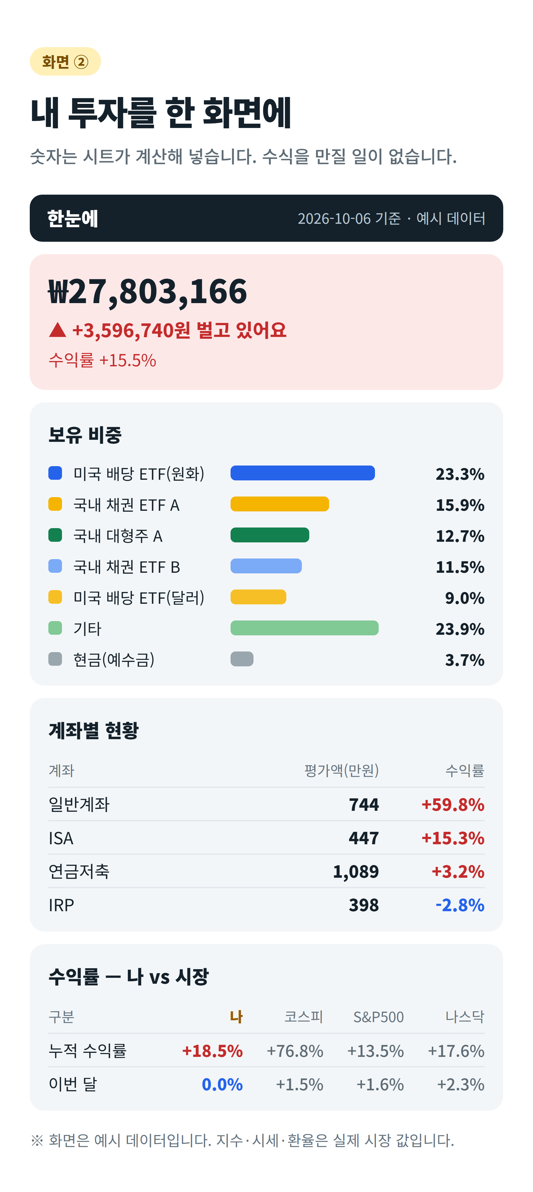 [한눈에] 탭 예시 화면입니다. 전체 평가액, 종목별 보유 비중 막대, 일반·ISA·연금저축·IRP 계좌별 평가액이 한 화면에 모여 있습니다. 계좌와 평가액 숫자는 예시 데이터이고, 맨 아래 지수 비교 칸만 그림을 만든 2026년 10월 6일의 시장 값입니다.