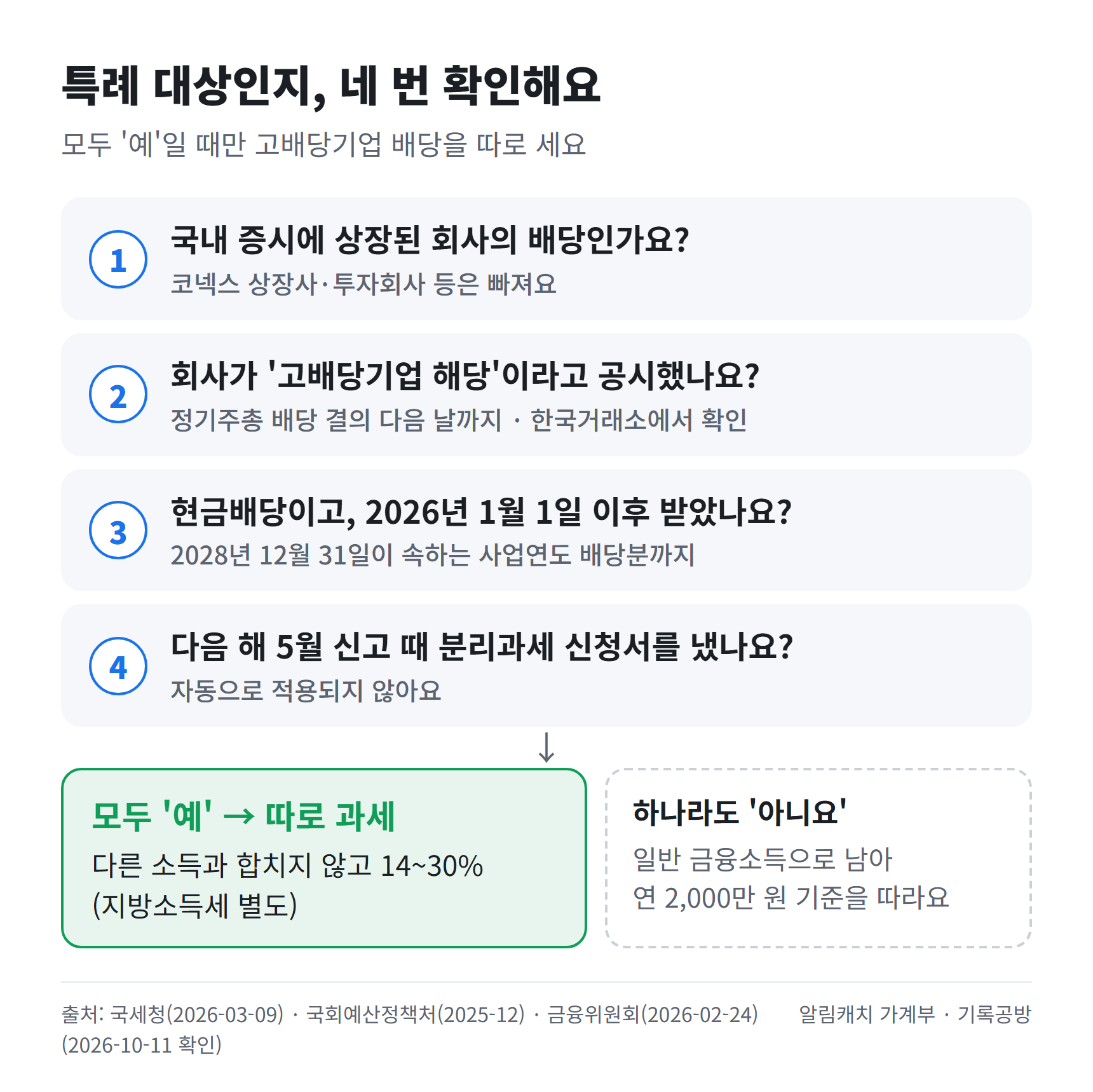 국내 상장사의 배당인지, 회사가 고배당기업 해당을 공시했는지, 2026년 1월 1일 이후 받은 현금배당인지, 다음 해 5월 신고 때 분리과세 신청서를 냈는지 네 가지를 차례로 확인하고, 모두 해당하면 다른 소득과 합치지 않고 14~30%로 따로 과세되며 하나라도 아니면 일반 금융소득으로 연 2,000만 원 기준을 따른다는 흐름도입니다.