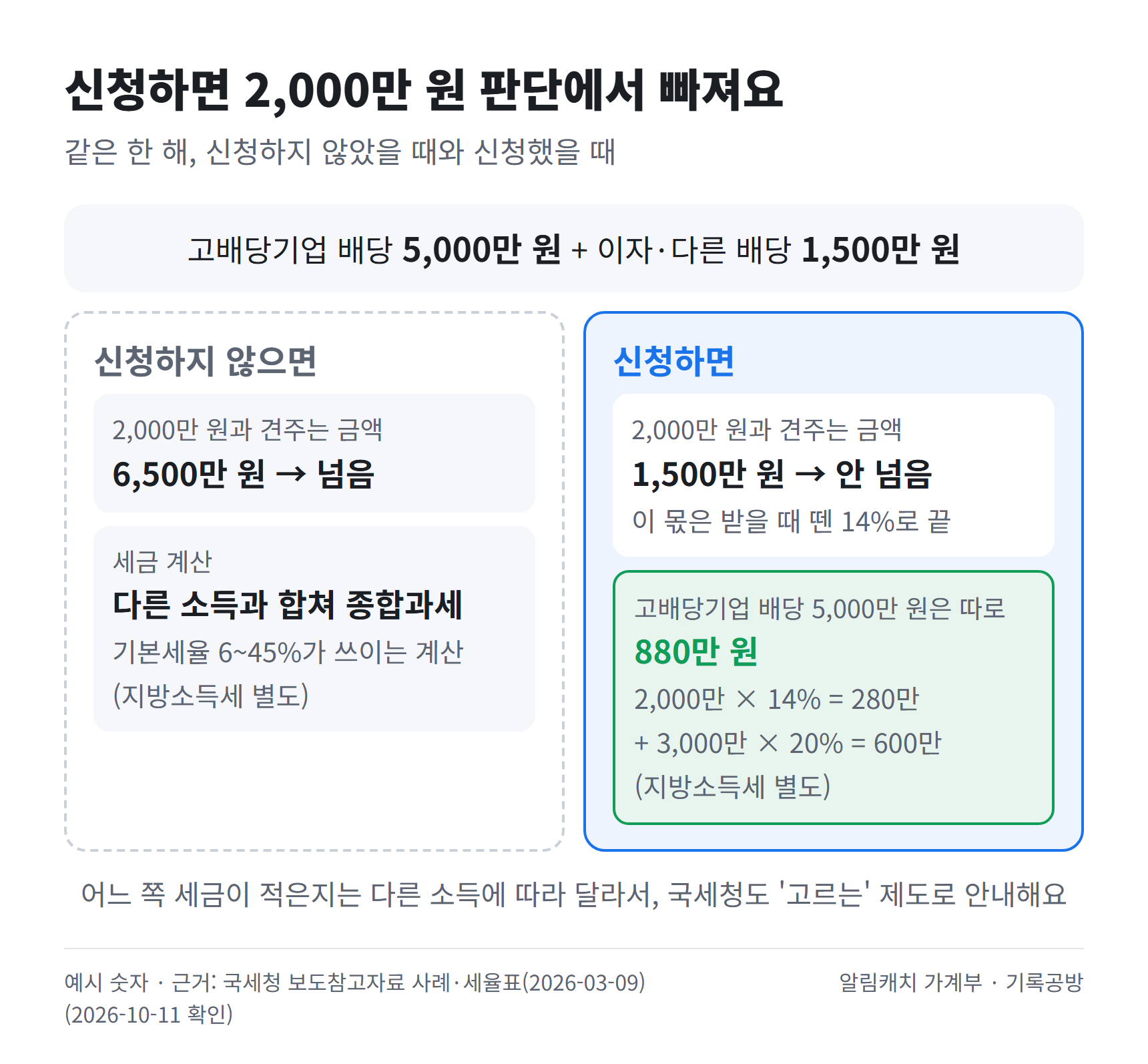 고배당기업 배당 5,000만 원과 이자·다른 배당 1,500만 원을 받은 예시에서, 신청하지 않으면 6,500만 원으로 2,000만 원을 넘어 다른 소득과 합쳐 종합과세되고, 신청하면 2,000만 원과 견주는 금액이 1,500만 원이라 14%로 끝나며 고배당기업 배당 5,000만 원은 따로 280만 원과 600만 원을 더한 880만 원이 된다는 비교 도식입니다.