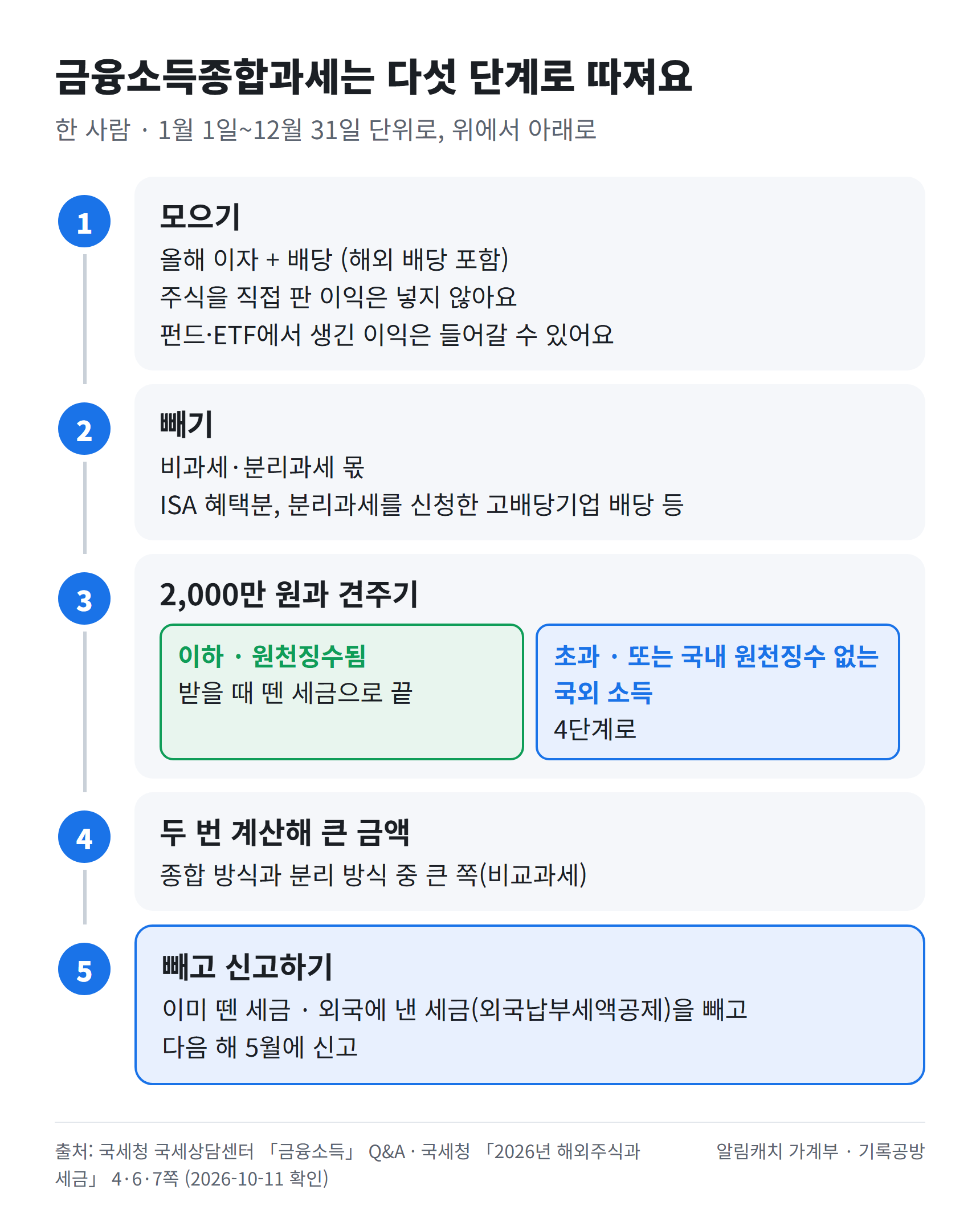 한 사람의 1년 이자와 배당을 모으되 주식을 직접 판 이익은 넣지 않고 펀드·ETF 이익은 들어갈 수 있다는 점을 짚은 뒤, 비과세·분리과세 몫을 빼고, 2,000만 원과 견줘 이하이면서 원천징수됐으면 끝내고, 넘거나 국내에서 원천징수되지 않은 국외 소득이 있으면 두 방식으로 계산해 큰 금액을 고른 뒤 이미 뗀 세금과 외국에 낸 세금을 빼고 다음 해 5월에 신고하는 다섯 단계를 위에서 아래로 보여 주는 흐름도입니다.
