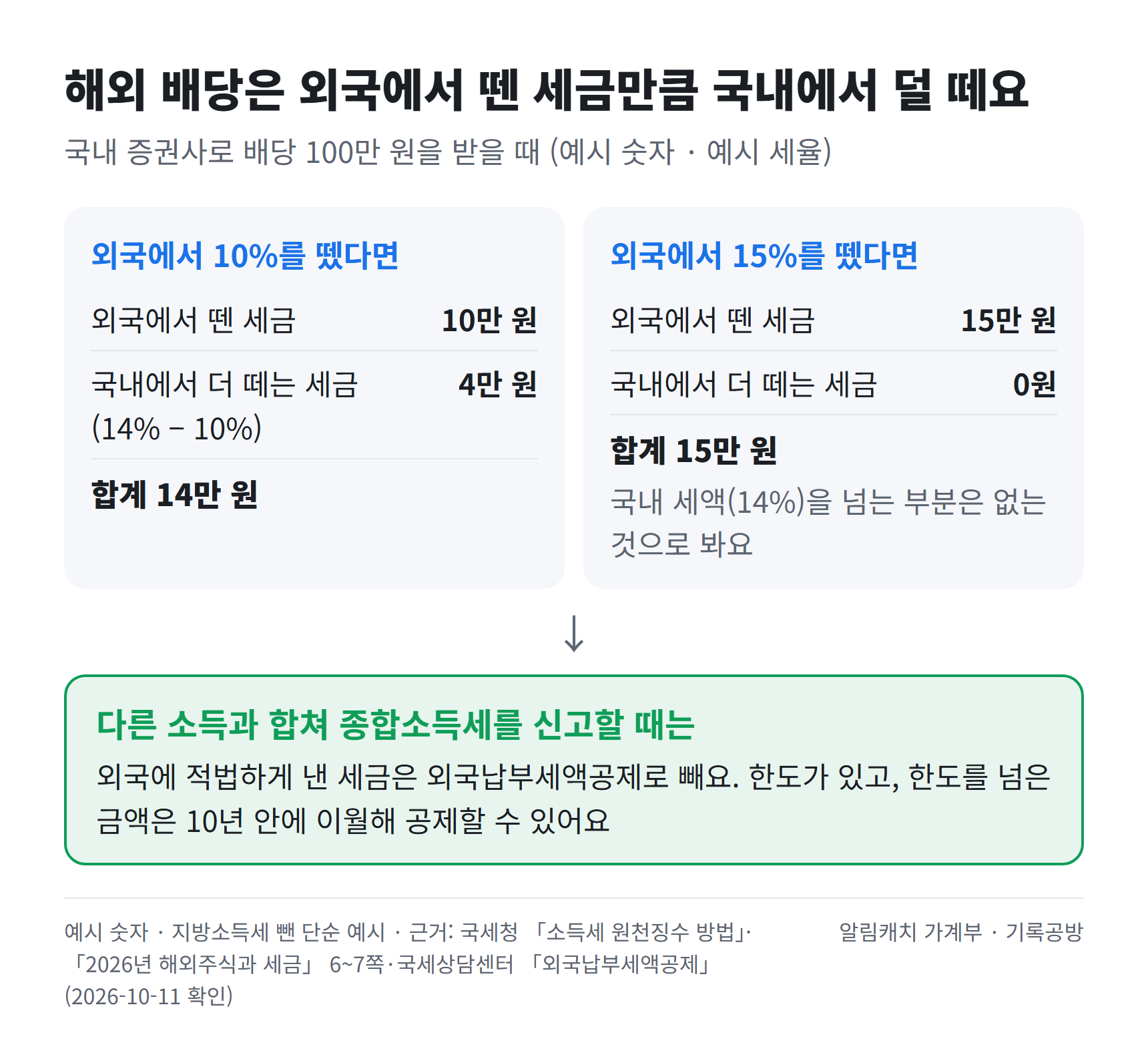 국내 증권사로 해외 배당 100만 원을 받을 때, 외국에서 10%를 뗐다면 국내에서 14%와의 차이인 4만 원만 더 떼어 합계 14만 원이 되고, 외국에서 15%를 뗐다면 국내에서 더 떼지 않아 합계 15만 원이 되며, 다른 소득과 합쳐 신고할 때는 외국에 낸 세금을 한도 안에서 외국납부세액공제로 빼고 넘는 금액은 10년 안에 이월한다는 것을 보여 주는 예시 도식입니다.