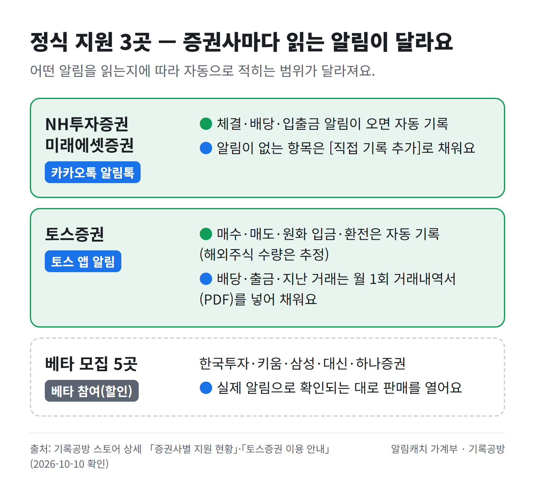 정식 지원 증권사 세 곳이 읽는 알림을 비교한 그림입니다. NH투자증권과 미래에셋증권은 카카오톡 알림톡을, 토스증권은 토스 앱 알림을 읽고, 토스증권의 배당·출금·지난 거래는 월 1회 거래내역서로 채웁니다. 한국투자·키움·삼성·대신·하나증권은 베타 모집 중입니다.