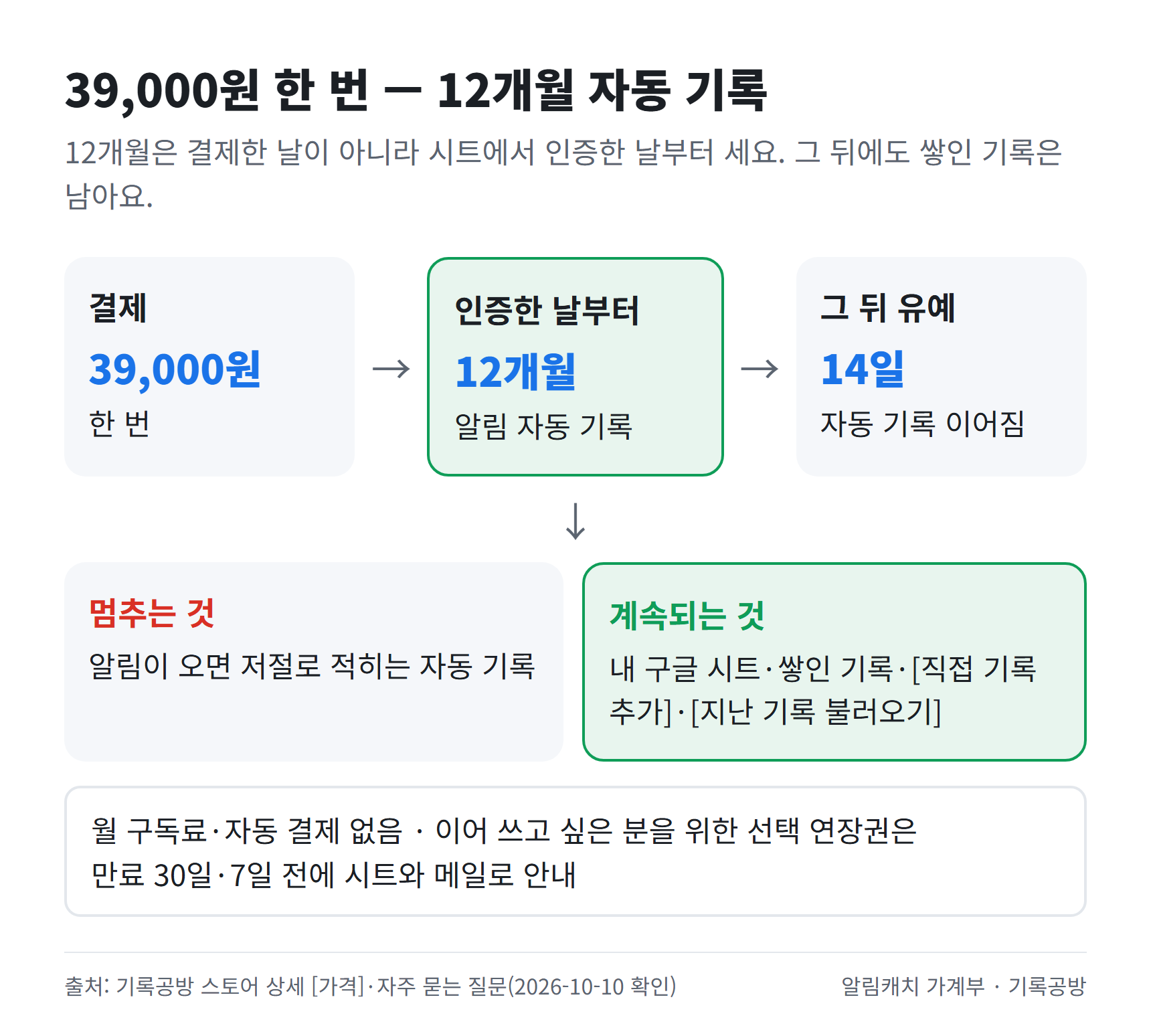 가격과 기간을 보여 주는 그림입니다. 39,000원을 한 번 결제하고 시트에서 인증한 날부터 12개월 동안 알림이 자동 기록되며, 14일 유예 뒤에는 자동 기록만 멈추고 구글 시트와 쌓인 기록, 직접 기록 추가는 계속 쓸 수 있습니다.