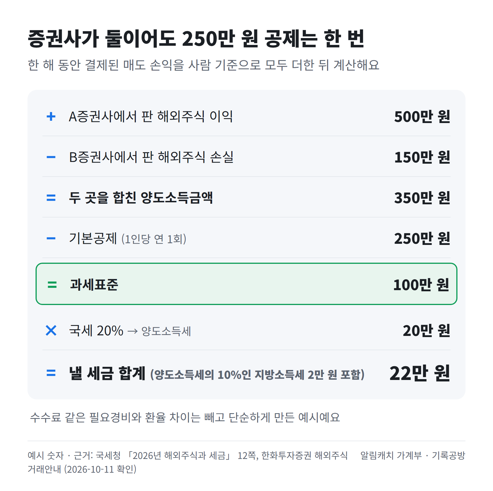 A증권사에서 500만 원 이익, B증권사에서 150만 원 손실이 났을 때 두 곳을 합친 350만 원에서 기본공제 250만 원을 한 번 빼 과세표준 100만 원이 되고, 국세 20만 원에 지방소득세 2만 원을 더해 22만 원이 되는 계산 예시입니다.