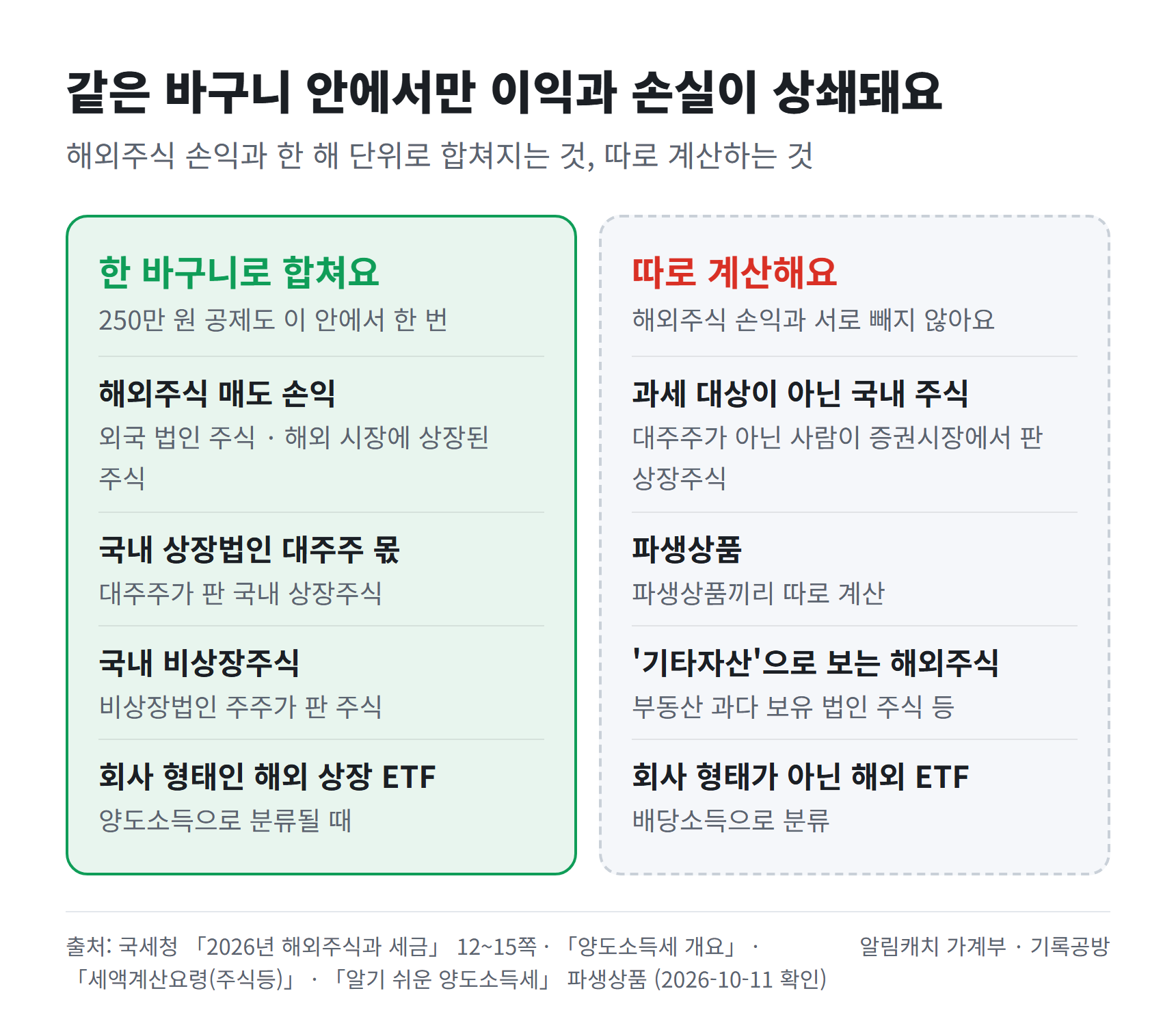 해외주식 매도 손익, 국내 상장법인 대주주 몫, 국내 비상장주식, 회사 형태인 해외 상장 ETF는 한 바구니로 합쳐 250만 원 공제를 함께 쓰고, 과세 대상이 아닌 국내 주식, 파생상품, 기타자산으로 보는 해외주식, 회사 형태가 아닌 해외 ETF는 따로 계산한다는 것을 두 칸으로 나눠 보여 주는 그림입니다.