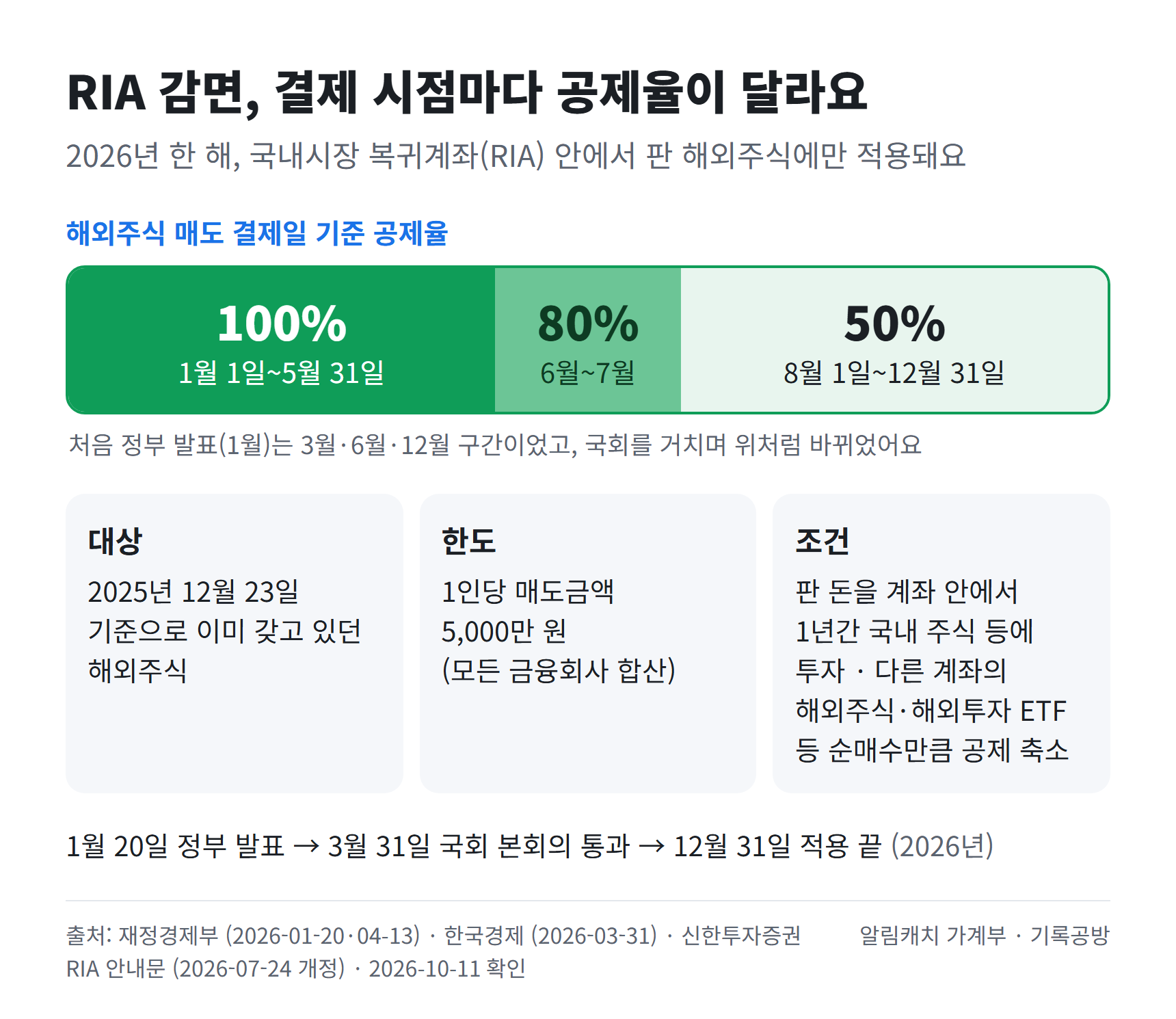 국내시장 복귀계좌에서 판 해외주식의 공제율이 매도 결제일 기준 1월 1일부터 5월 31일까지 100%, 6월과 7월 80%, 8월 1일부터 12월 31일까지 50%로 나뉘고, 대상은 2025년 12월 23일 기준 보유 해외주식, 한도는 1인당 매도금액 5,000만 원, 조건은 1년간 국내 투자라는 것을 보여 주는 타임라인입니다.