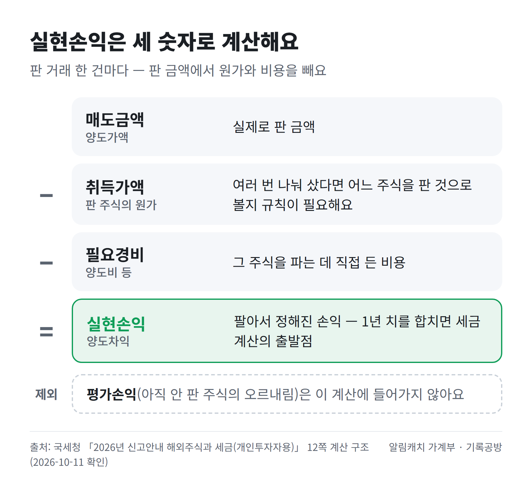 매도금액에서 판 주식의 취득가액과 필요경비를 빼면 실현손익이 되고, 아직 팔지 않은 주식의 평가손익은 이 계산에 들어가지 않는다는 것을 위에서 아래로 보여 주는 계산 도식입니다.