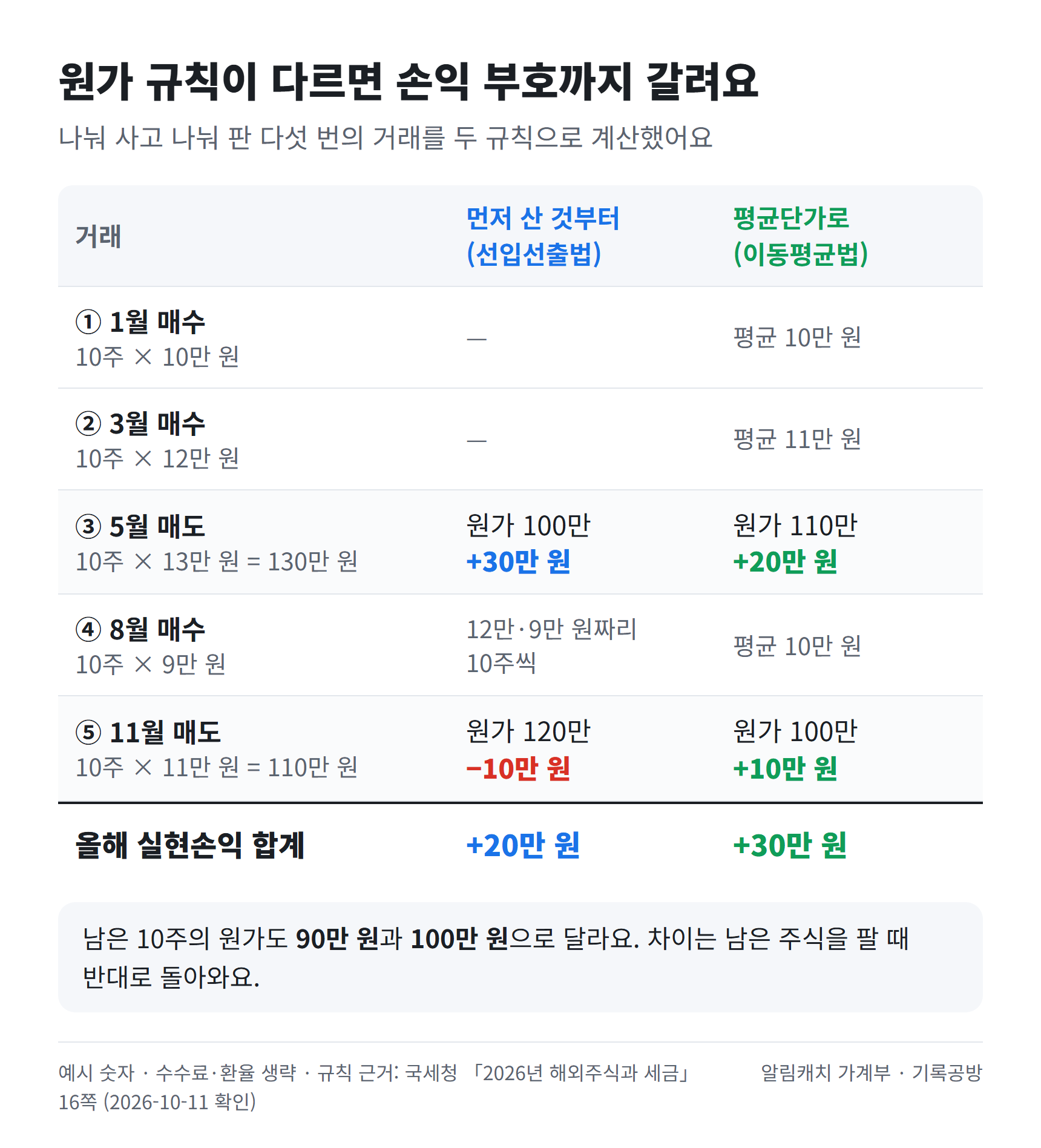 1월과 3월에 나눠 사고 5월에 일부를 판 뒤 8월에 더 사고 11월에 다시 판 다섯 번의 거래를, 먼저 산 것부터 판 것으로 보는 방법과 평균단가로 보는 방법으로 각각 계산한 표입니다. 11월 매도는 앞의 방법으로는 10만 원 손실, 뒤의 방법으로는 10만 원 이익이고, 올해 합계는 20만 원과 30만 원으로 달라집니다.