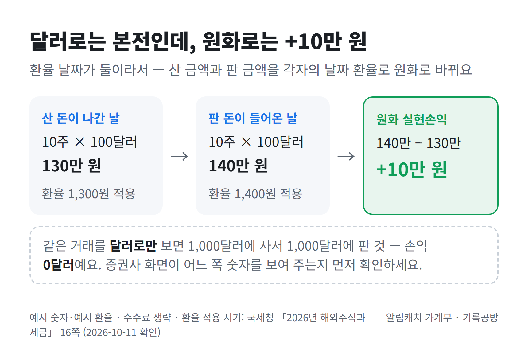 해외주식 10주를 100달러에 사고 100달러에 팔았는데, 산 돈이 나간 날 환율 1,300원과 판 돈이 들어온 날 환율 1,400원을 각각 적용하면 원화 실현손익이 10만 원이 되는 예시 도식입니다.