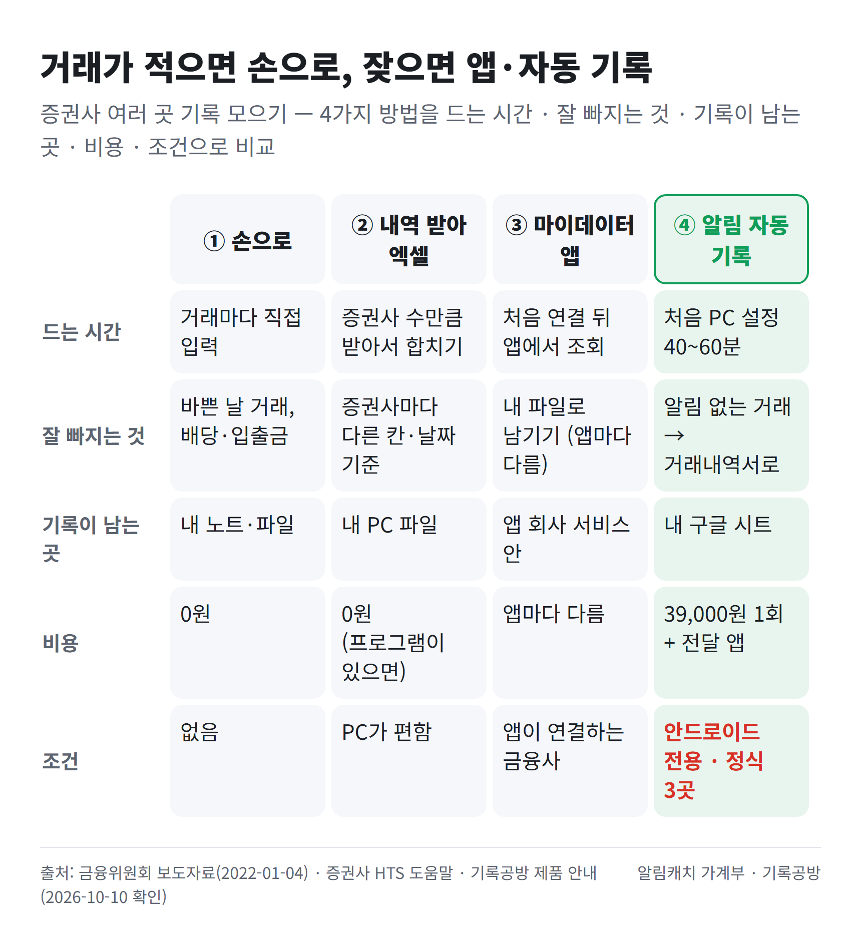 손으로 적기, 거래내역을 받아 엑셀로 합치기, 마이데이터 앱, 증권사 알림 자동 기록 네 가지 방법을 드는 시간, 잘 빠지는 것, 기록이 남는 곳, 비용, 조건으로 나란히 비교한 표입니다.