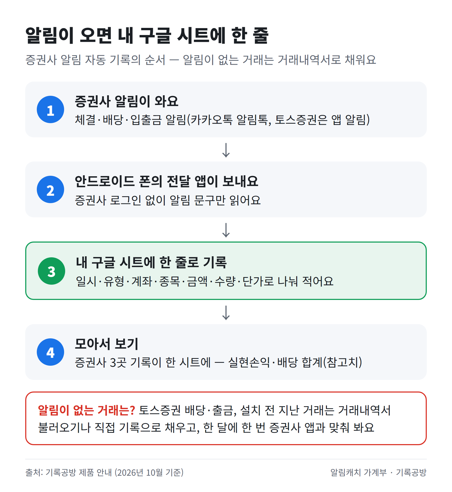 증권사 알림이 오면 안드로이드 폰의 전달 앱이 알림 문구를 보내고, 내 구글 시트에 한 줄로 기록된 뒤 실현손익과 배당 합계로 모이는 흐름도입니다. 알림이 없는 거래는 거래내역서로 채운다는 안내가 아래에 있습니다.